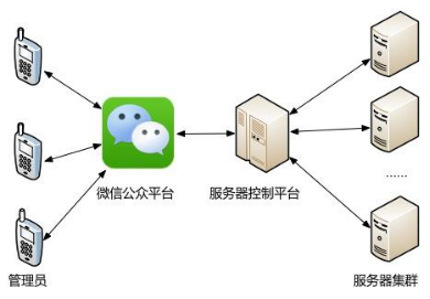 微信开发