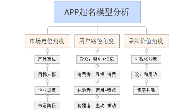 APP开发后怎么为APP取一个好名字？