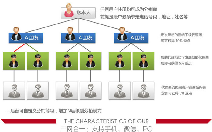 微信分销系统是企业网络营销的新思路