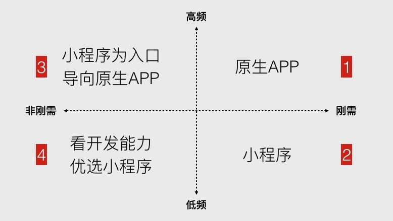微信小程序开发可以做什么？