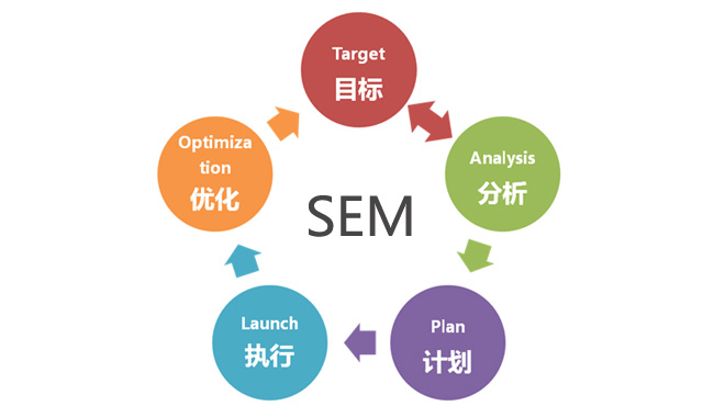 中小企业网站为什么要做sem竞价推广?