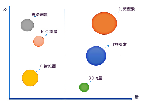 SEO优化中如何进行网站流量管理? SEO优化中如何进行网站流量管理?